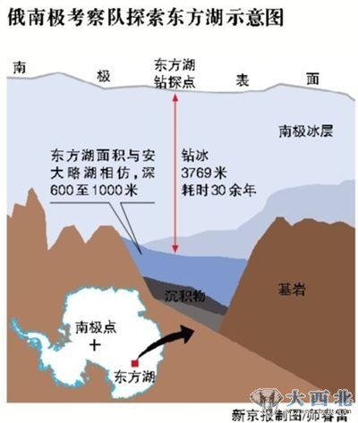 俄南极考察队探索东方湖示意图