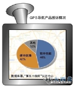 调查称国内GPS卫星导航仪合格率不到30%