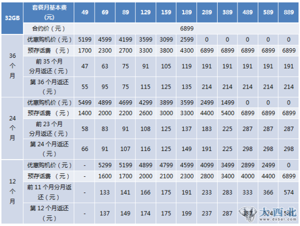 中国电信iPhone 4S 存费送机合约计划(32G版)
