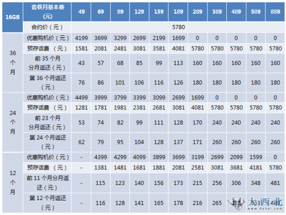 中国电信iPhone 4S 存费送机合约计划(16G版)