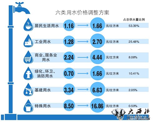 乌鲁木齐市今起调整六类水价 居民生活用水每方涨5毛