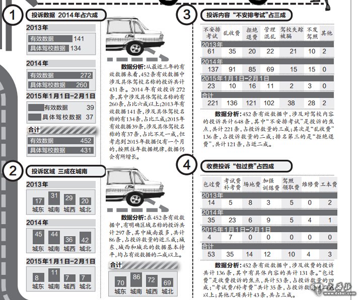 近3年有关驾校投诉共1803条 关中驾校被投诉最多