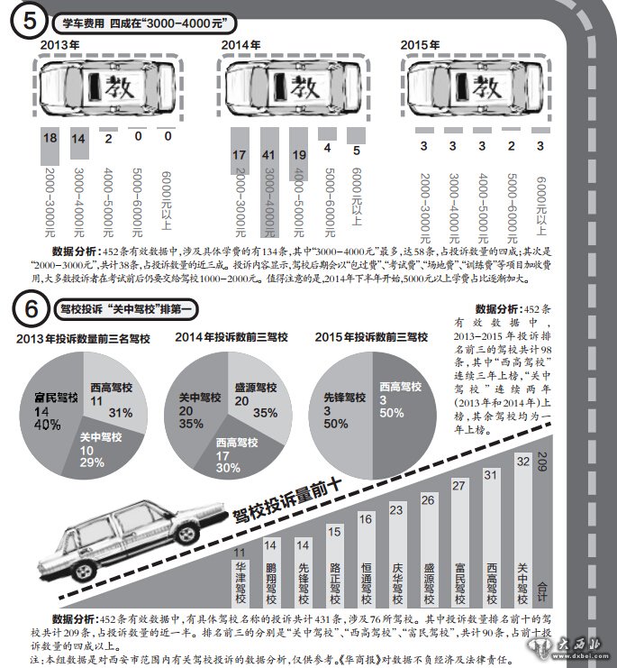 近3年有关驾校投诉共1803条 关中驾校被投诉最多