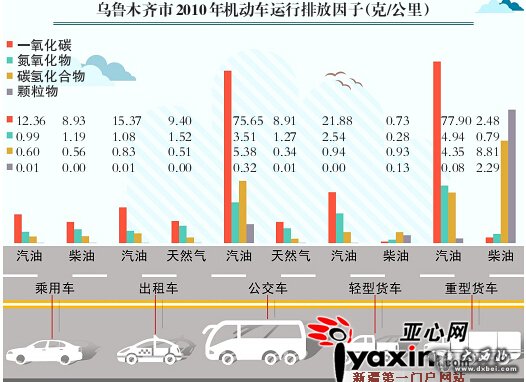 乌鲁木齐市建议推广使用混合动力车和天然气车