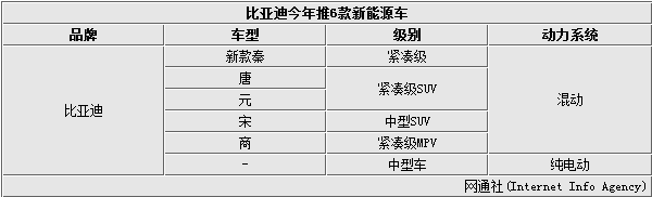 比亚迪今年推6款新能源车