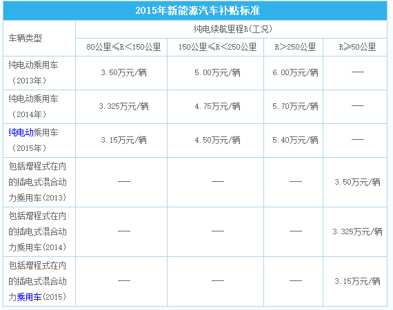 2015年新能源汽车补贴标准