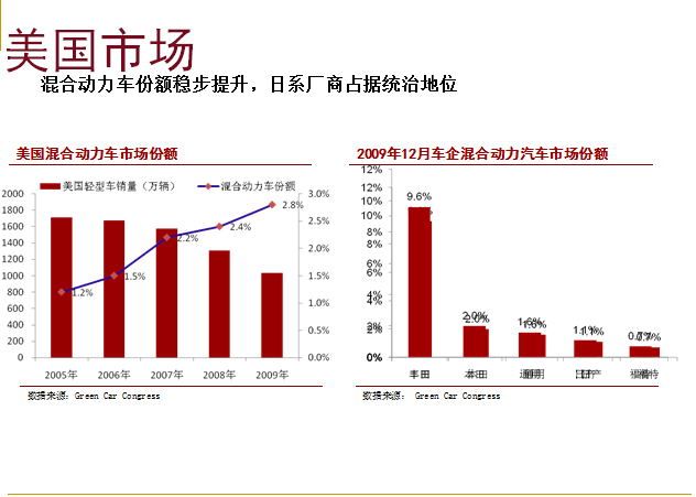 美国电动汽车行业现状及发展情况分析