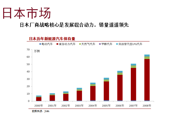 国外纯电动汽车技术发展现状分析