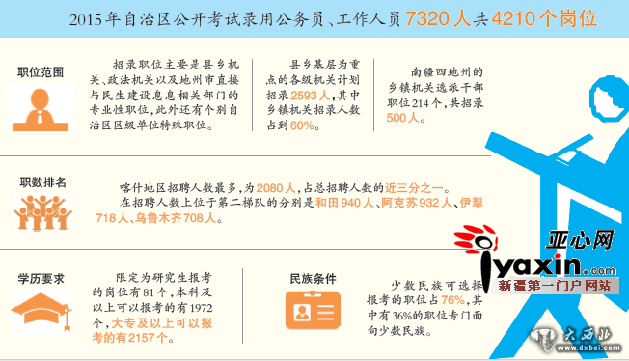 今年新疆公考报名人气旺 查询网站浏览量1天增4万余次